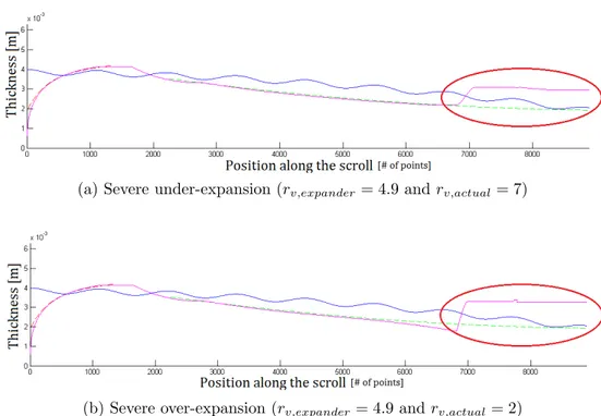 Figure 3.10: Comparison between the actual wall thickness (blue) and the minimum one required (magenta) in case of an over/under-expansion