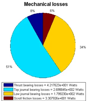 Figure 3.16: Mechanical losses fraction in the first stage