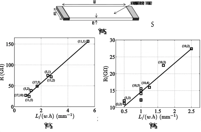 Figure 3. (a) Geometry of felt samples A and B with length L, width w, and thickness h