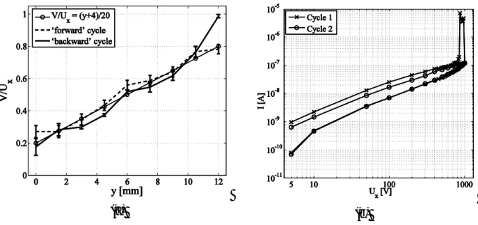 Figure 9. (a) Comparison of raising and decreasing sweeps along the line x = 4.5 mm for U x  = 45 V