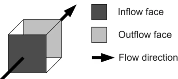 Figure 2.5: Inflow and outflow planes of a 3D lattice. These planes are normal to the flow direction.