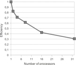 Figure 2.15: Parallel LB simulation efficiency.