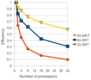 Figure 2.16: Comparison of efficiency when using different simulation parame- parame-ters.