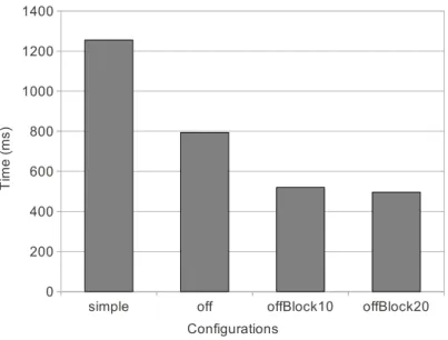 Figure 3.12: Comparison of execution time for complete simulation when using four combinations of data representations and block access parameters.