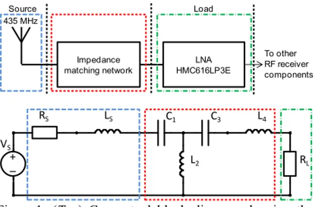 Figure 1:  (Top)  Conceptual  block  diagram  showing  the  source  (i.e.,  the  antenna),  the  impedance  matching  network,  and  the  load  (i.e.,  the  input  impedance  of  the  LNA)