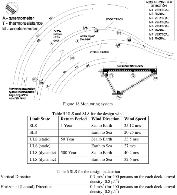 Figure 18 Monitoring system Table 5 ULS and SLS for the design wind 