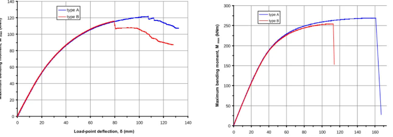 Figure 46 Load vs. displacement curves for the    (a) OPB and (b)    IPB specimens under monotonic loading (c) Axial load tests: