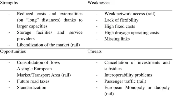 Table 1: SWOT analysis of intermodal transport  2.2.1.  Strengths 
