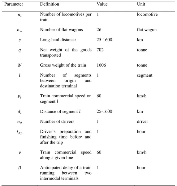 Table 3: Parameters and reference values of the internal and external cost  functions 