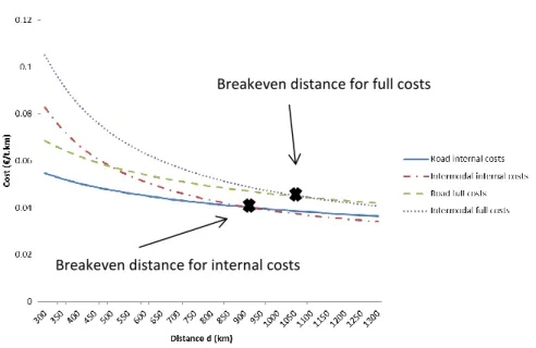 Figure 5: Evolution of internal and full costs with the distance travelled, for road  and intermodal using rail transport – Reference scenario 