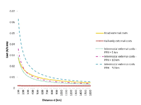 Figure 6: Comparison of road and intermodal external costs with different PPH  4.5.2.2