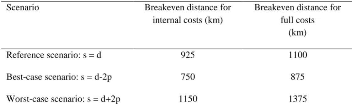 Table 5: Sensitivity analysis of the breakeven distance for internal and full costs  to the location scenario 