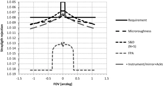Figure 13. Impact of optical surfaces microroughness and digs and impact of FPA assembly and payload baffle on nearfield  straylight
