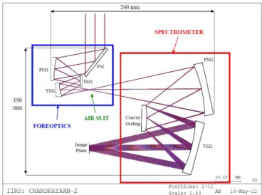 Figure 1 : Hyperspectral instrument design (AMOS  proprietary). 