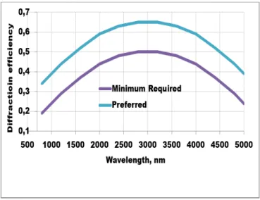 Figure 2 :  Diffraction efficiency requirement for the  convex grating. 
