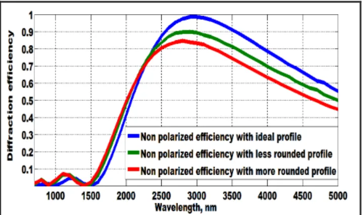Figure 5: Diffraction efficiency of the +1 st  diffraction order  for a grating with a single blazing, at 3000 nm based on 
