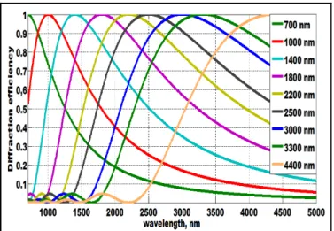 Figure 12: Diffraction efficiency for the multi-blazed grating  given by rigorous theory using less rounded realistic profiles 