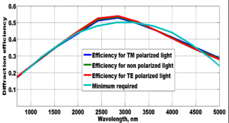 Figure 14: Polarization contrast of the +1 st  diffraction order  for a multi-blazed grating based on rigorous theory  using 