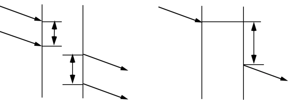 Figure 2. Time intervals usable in relation with the performance parameter definition