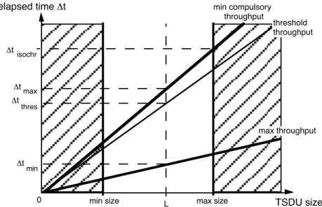 Figure 5 shows the relation between the TSDU size L and the &#34; tmin and  &#34; tmax.