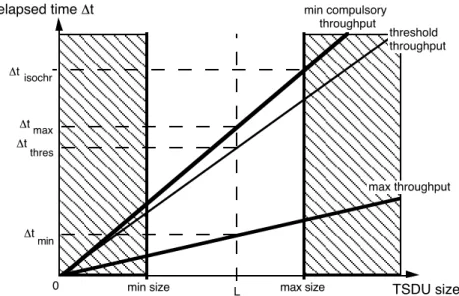 Figure 5 shows the relation between the TSDU size L and the " tmin and  " tmax.