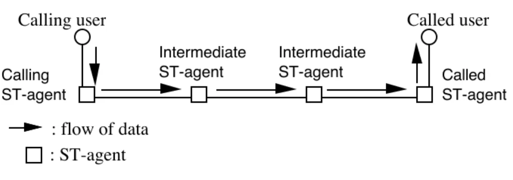 Fig  5.2 :Point-to-Point Simplex ST-II stream