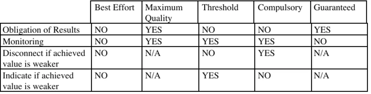 Table 1 : Behaviour of the service provider within the different QoS semantics Best Effort Maximum