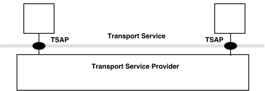 Fig. 2.1  The Transport Service Model