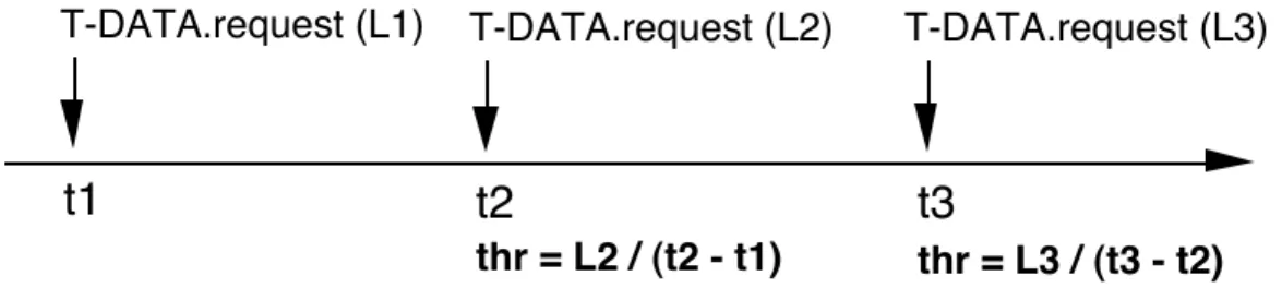 Fig. 2. 3. ISO definition of the sending user’s throughput