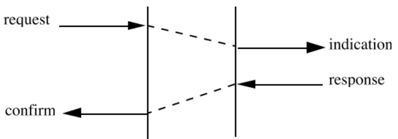 Fig 2.5  The classical 4-primitive exchange