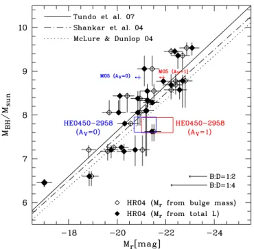 Figure 6. M BH –L bulge relation for inactive galaxies in the local universe as presented by Tundo et al