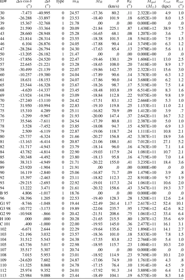 Table 3. Observed properties of all objects detected within 45 00 from Q1548+114 A on ground-based observations (see Sect