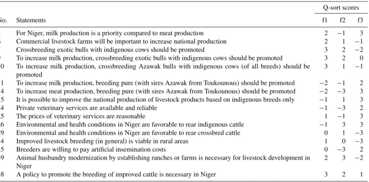 Table 2. Statements distinguishing all three discourses.