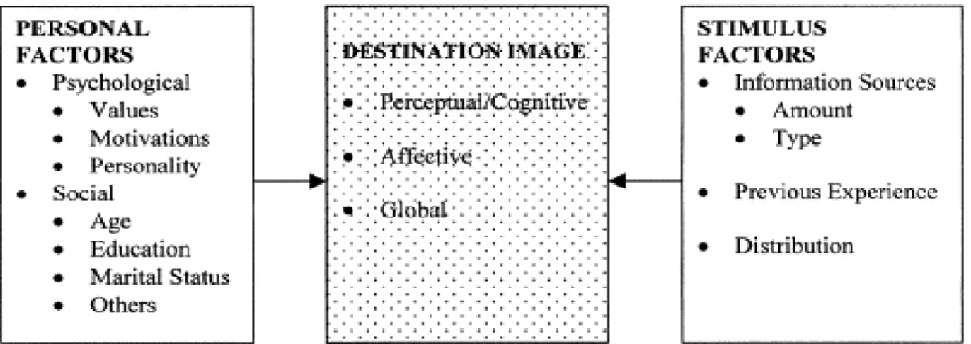 Figure 1.3. Un cadre général de formation de l’image de  la destination ( Baloglu  et  McCleary,  1999 ).