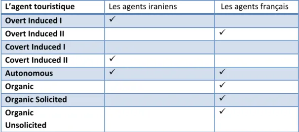Tableau 2.7 : les agents de formation de l’image de la destination de l’Iran 