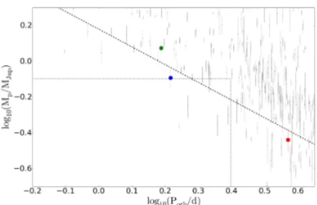 Figure 9. Orbital period versus planet mass. The planets data (gray points) are from TEPCat, while Qatar-8b, 9b and 10b are plotted as the red, green and blue points, respectively