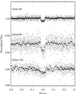 Figure 1. The discovery light curves for Qatar-8b (top), Qatar-9b (middle) and Qatar-10b (bottom) folded to the period identified by the BLS analysis and plotted with an arbitrary vertical offset for clarity