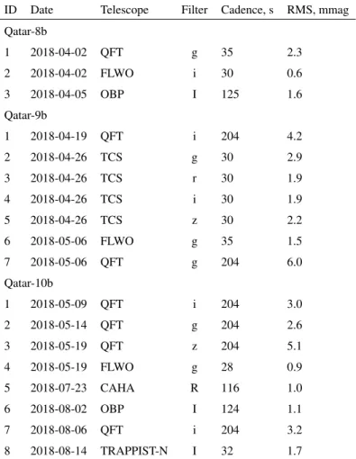Table 1. Log of follow-up photometric observations for Qatar-8b, 9b and 10b. See text for details on telescopes and instruments