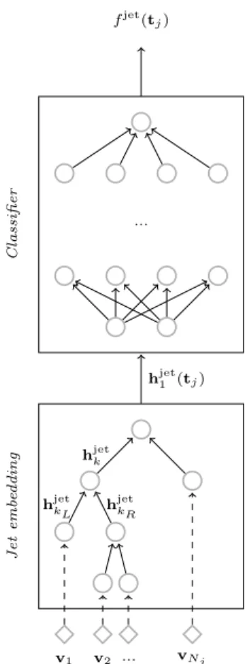 FIG. 1. QCD-motivated recursive jet embedding for classifi- classifi-cation. For each individual jet, the embedding h jet 1 (t j ) is  com-puted recursively from the root node down to the outer nodes of the binary tree t j 