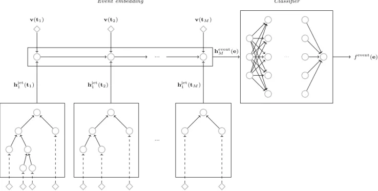 FIG. 2. QCD-motivated event embedding for classification. The embedding of an event is computed by feeding the sequence of pairs (v(t j ), h jet 1 (t j )) over the jets it is made of, where v(t j ) is the unprocessed 4-momentum of the jet t j and h jet1 (t
