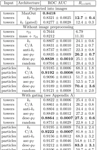 TABLE I. Summary of jet classification performance for sev- sev-eral approaches applied either to particle-level inputs or  tow-ers from a DELPHES simulation.