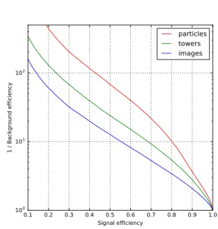 FIG. 3. Jet classification performance for various input rep- rep-resentations of the RNN classifier, using k t topologies for the embedding
