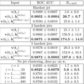 TABLE II. Performance of pre-trained RNN classifiers (with- (with-out gating) applied to nominal and modified particle inputs.