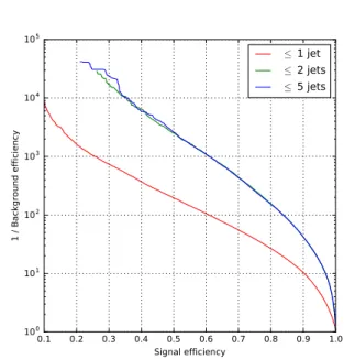FIG. 5. Event classification performance of the RNN classi- classi-fier when varying the maximum number of jets given as input to the GRU
