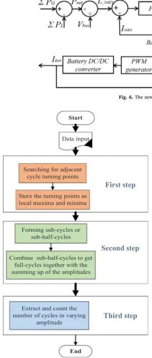 Fig. 7. The rain-ﬂow cycle-counting algorithm.