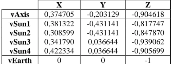 Table 1: Direction cosines of the sun baffle optical axis, extreme sun illumination fields and earth illumination (global  UVN reference frame) 