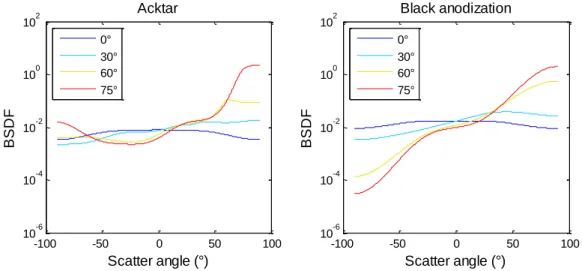 Figure 4: BSDF for acktar fractal black (left) and black anodization (right), defined in FRED based on experimental  datas 