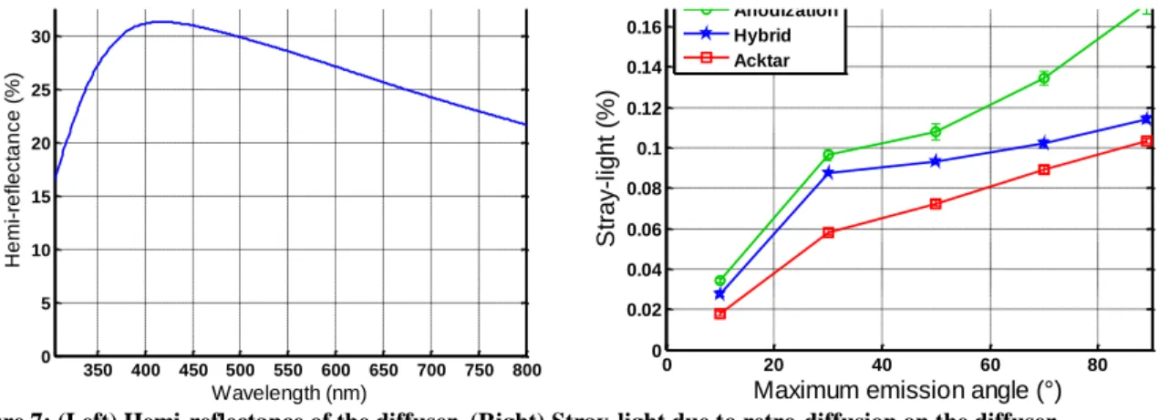 Figure 6: 1 st  level stray-light @diffuser level, due only to direct illumination on the vanes edges