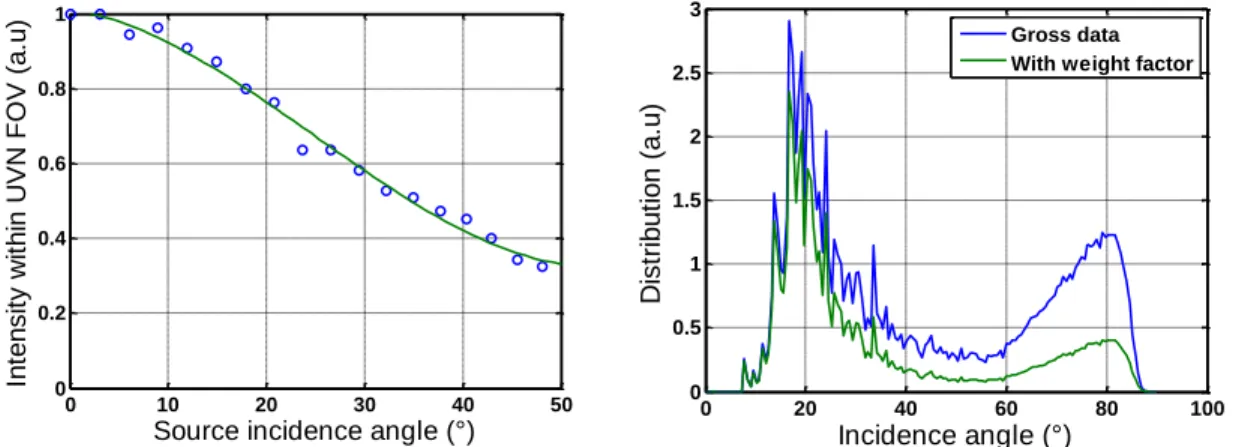 Figure 8: (left) Intensity of light diffused within UVN FOV as a function of the incidence angle on the diffuser