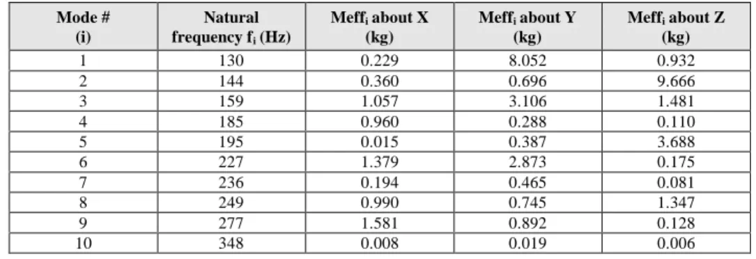 Table 4 : FUV-SI first 10 natural frequencies and effective masses (calculated from F.E.M